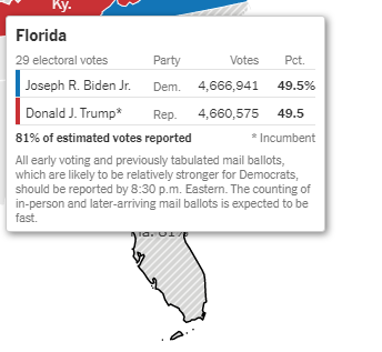 New York Times cho biết ông Biden đang dẫn trước ông Trump với tỷ lệ khá nhỏ ở Florida. Hiện tiểu bang này đã kiểm đếm hơn 80% số phiếu