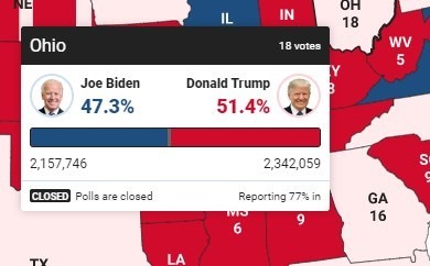 Với 77% phiếu đã được kiểm, ông Trump đang dẫn trước ông Biden tại bang quan trọng Ohio