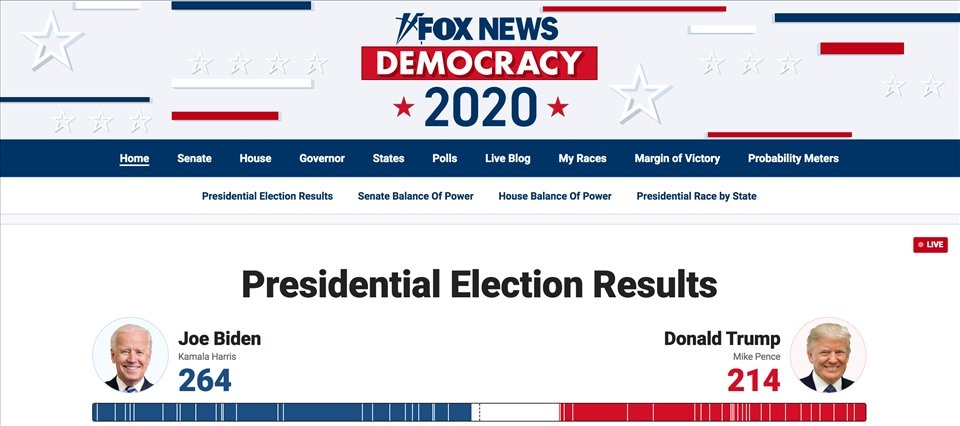 Ảnh chụp màn hình của Fox News cho thấy ông Joe Biden được 264 phiếu đại cử tri, ông Donald Trump được 214 phiếu.