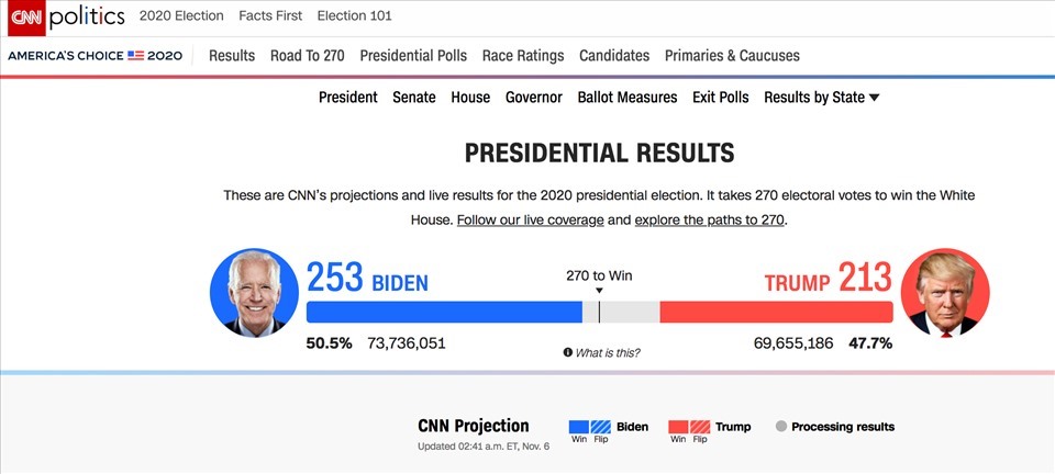 Ảnh chụp màn hình của CNN cho thấy ông Joe Biden được 253 phiếu đại cử tri, ông Donald Trump được 213 phiếu.