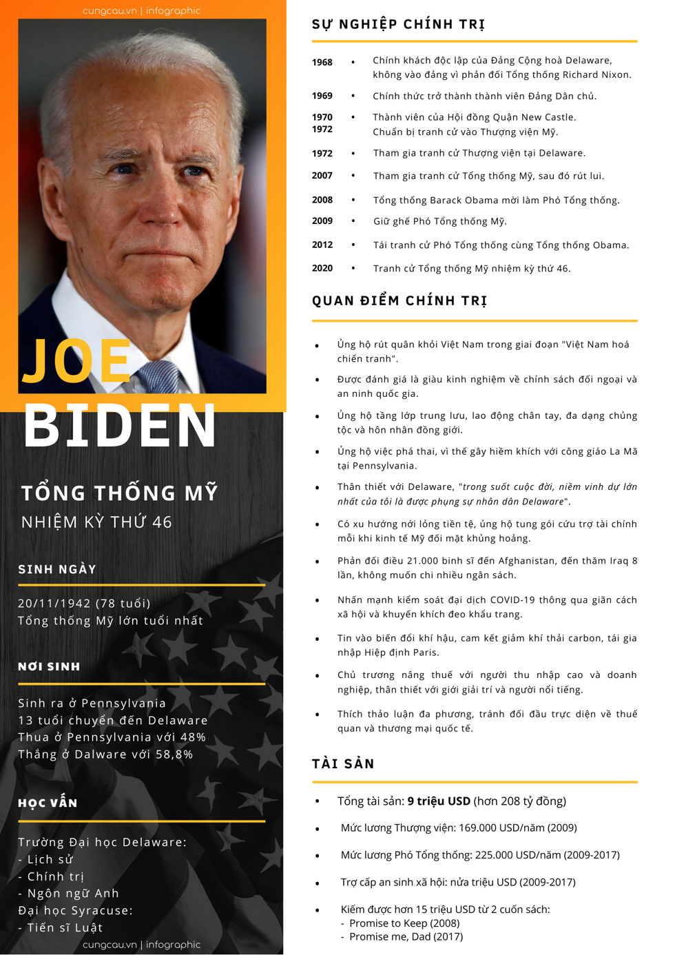Hồ sơ Tổng thống Mỹ Joe Biden