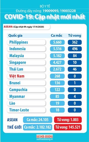 Số ca mắc COVID-19 tại Việt Nam và trên thế giới.