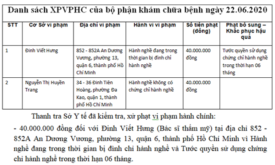 Ngày 22/6, Thanh tra Sở Y tế TP.HCM phạt bác sĩ Đinh Viết Hưng 40 triệu đồng, tước quyền sử dụng chứng chỉ hành nghề trong thời hạn 6 tháng.
