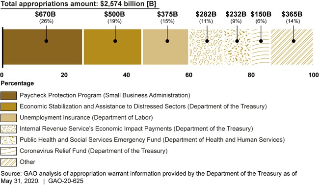 Bảng thống kê về những khoản chi trong gói gần 3.000 tỷ hỗ trợ đợt dịch COVID-19 của Mỹ do GAO báo cáo.