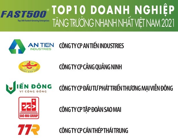 Một số doanh nghiệp thuộc top 10 của Bảng xếp hạng FAST500 năm 2021. (Nguồn: Vietnam Report)