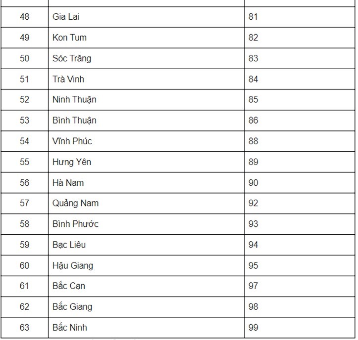 Danh sách biển số xe của 63 tỉnh, thành phố.