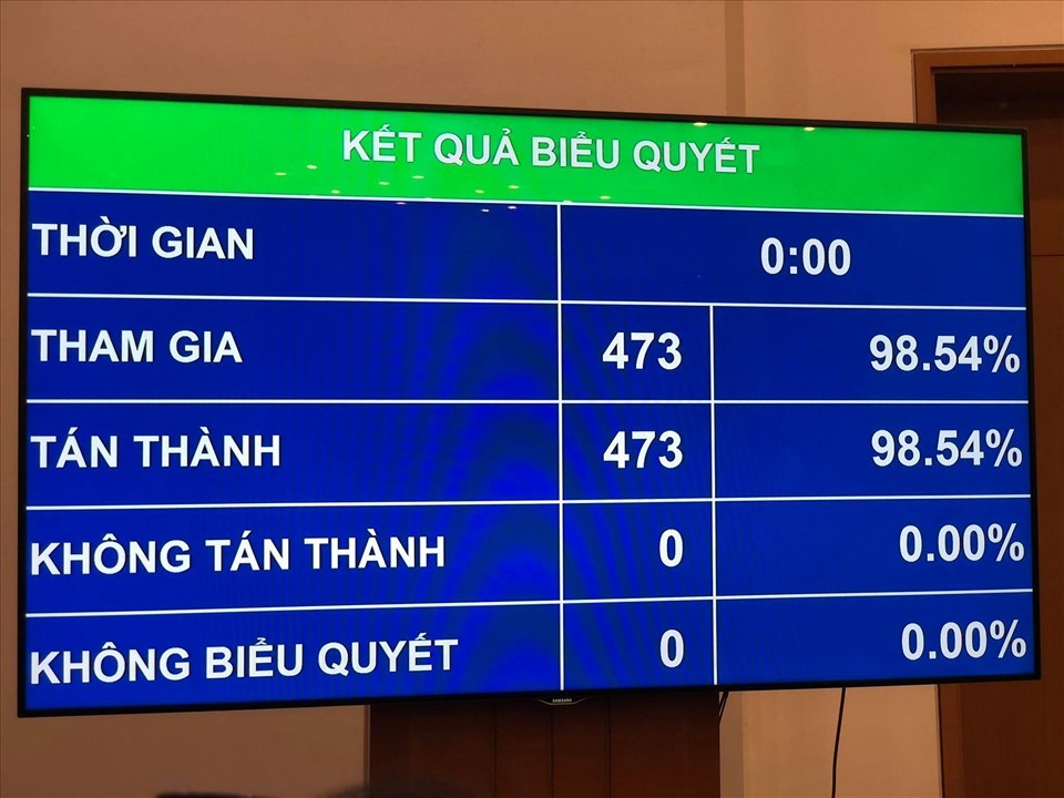 Số phiếu tán thành bầu ông Vương Đình Huệ làm Chủ tịch Quốc hội.