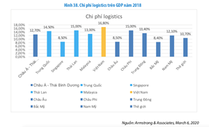 Công ty tư vấn ALG của Ngân hàng Thế giới (WB) ước tính chi phí logistics theo GDP của Việt Nam năm 2018 khoảng 16,8%, tương đương giá trị khoảng 42 tỷ USD.