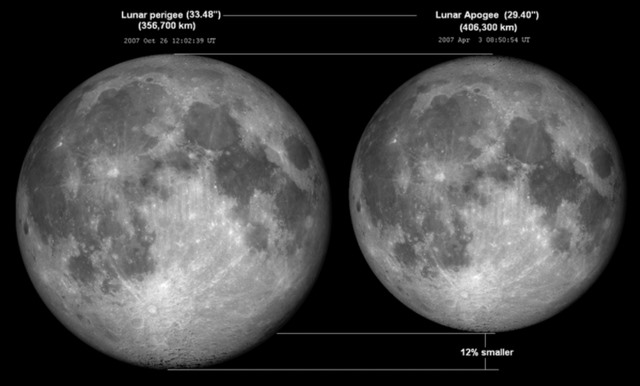 Ở điểm gần nhất và xa nhất trong quỹ đạo, kích thước Mặt trăng khi nhìn từ Trái đất chênh lệch khoảng 12% (Ảnh: CC BY-SA)