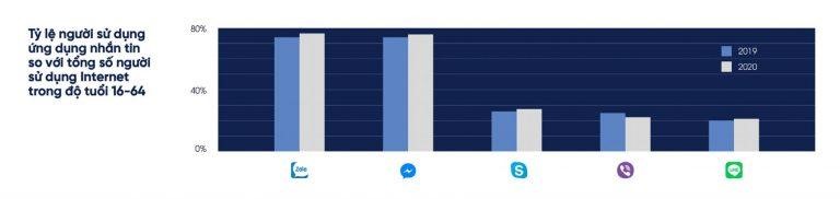 Zalo trở thành ứng dụng nhắn tin được nhiều người yêu thích nhất