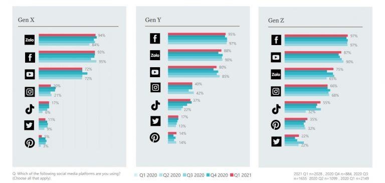 Các thế hệ có năm sinh lần lượt là: Gen X 1965 – 1980, Gen Y 1981 – 1996, Gen Z 1997 – 2012 (theo Wikipedia)