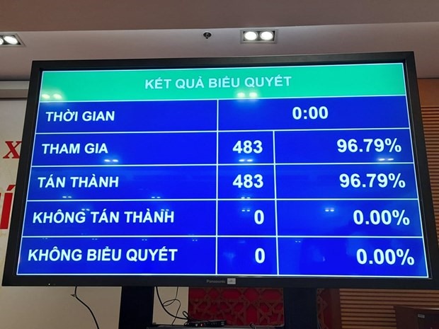 Có 483/483 đại biểu có mặt, bằng 96,79 % tổng số đại biểu Quốc hội, đã biểu quyết thông qua Nghị quyết bầu đồng chí Nguyễn Xuân Phúc, Ủy viên Bộ Chính trị, Chủ tịch nước nhiệm kỳ 2016-2021 (từ tháng 4/2021), đại biểu Quốc hội khóa XV - giữ chức vụ Chủ tịch nước CHXHCN Việt Nam nhiệm kỳ 2021-2026.