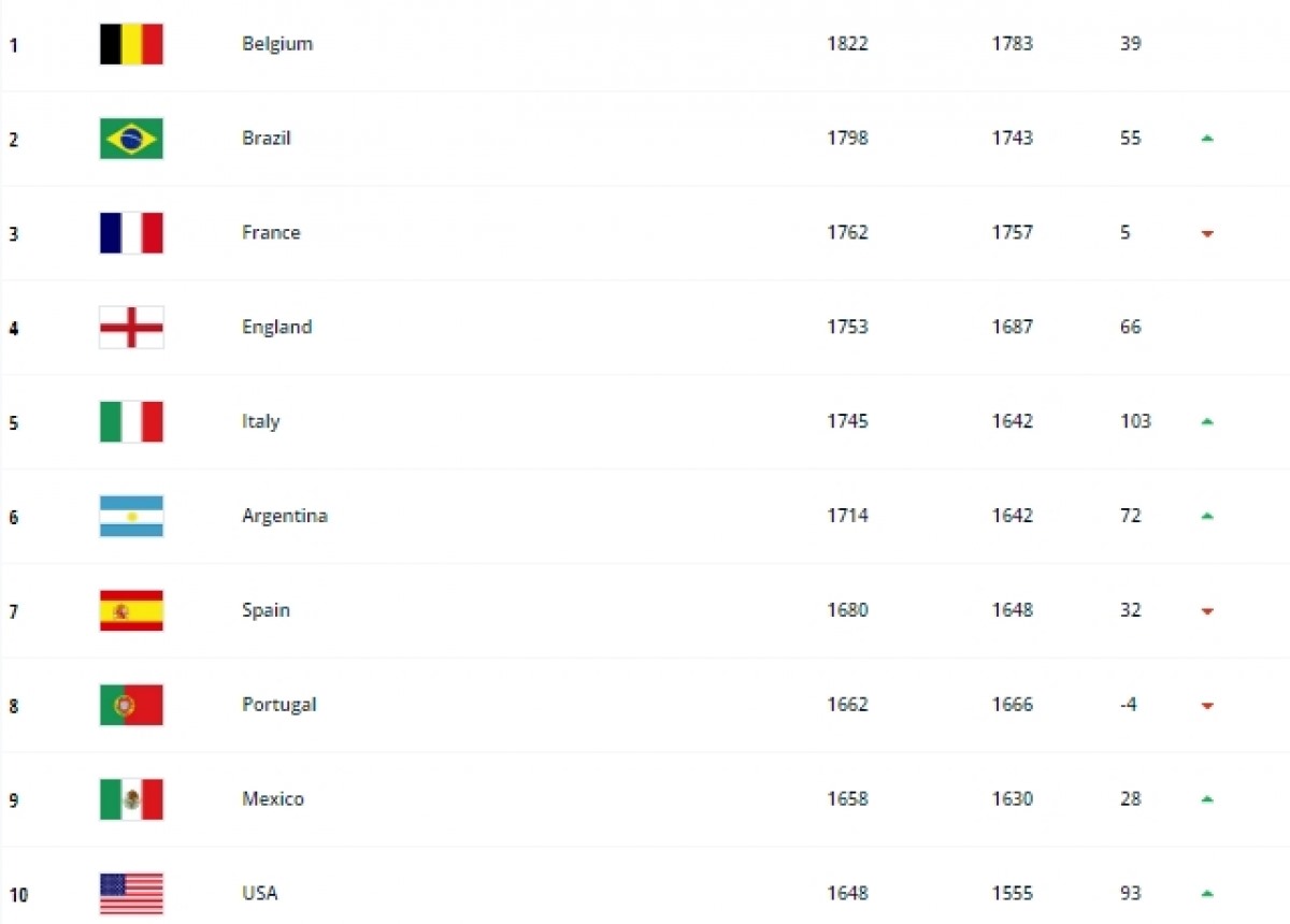 Top 10 đội bóng có thứ hạng cao nhất thế giới.