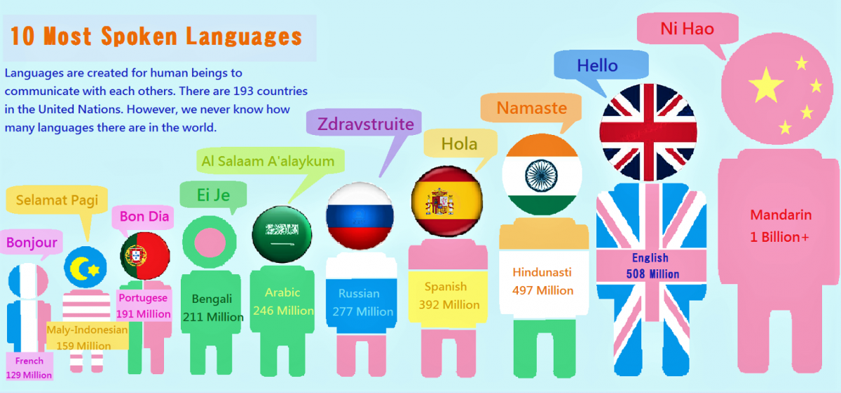 10 ngôn ngữ có số người sử dụng đông nhất; Nguồn: plato-edu.com