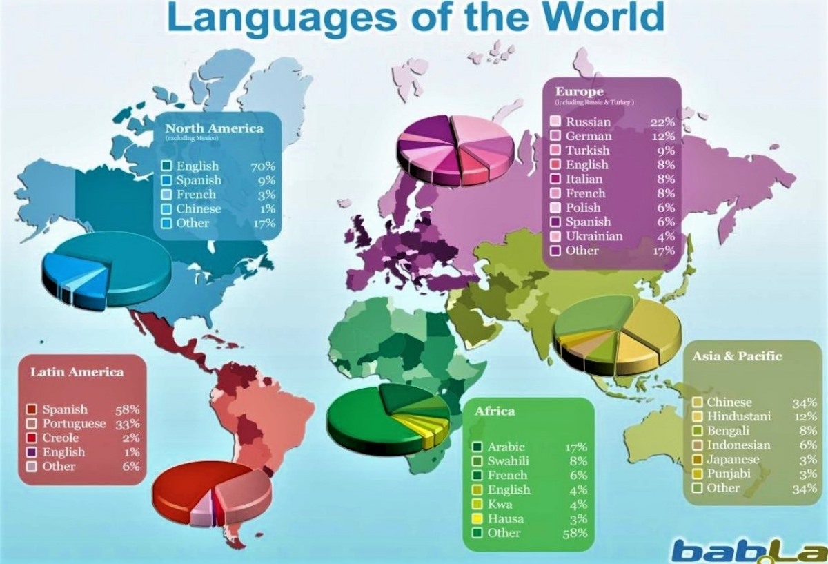 Hiện có khoảng 6.500 ngôn ngữ nói trên thế giới, trong đó, khoảng 2.000 ngôn ngữ có ít hơn 1.000 người nói; Nguồn: ledaro.blogspot.com