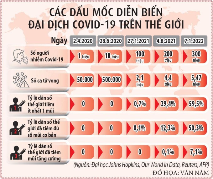 Những con số báo động về tình hình dịch Covid-19 trên toàn cầu. Ảnh: thanhnien.vn