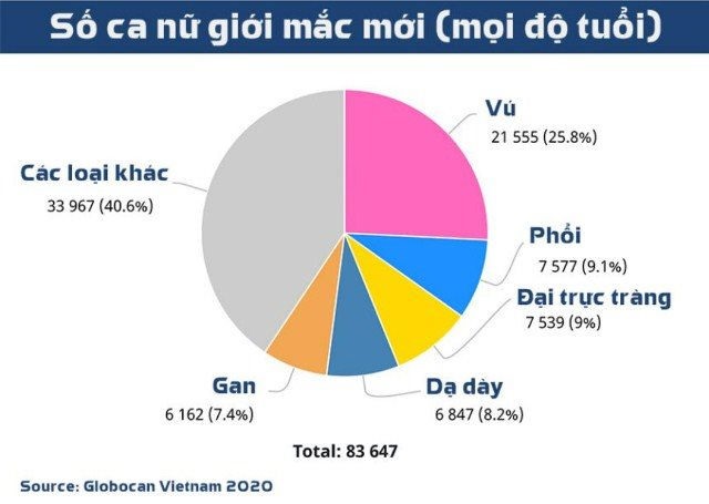 Theo thống kê của Globocan, trong năm 2020, Việt Nam có gần 183.000 số ca mắc mới ung thư.