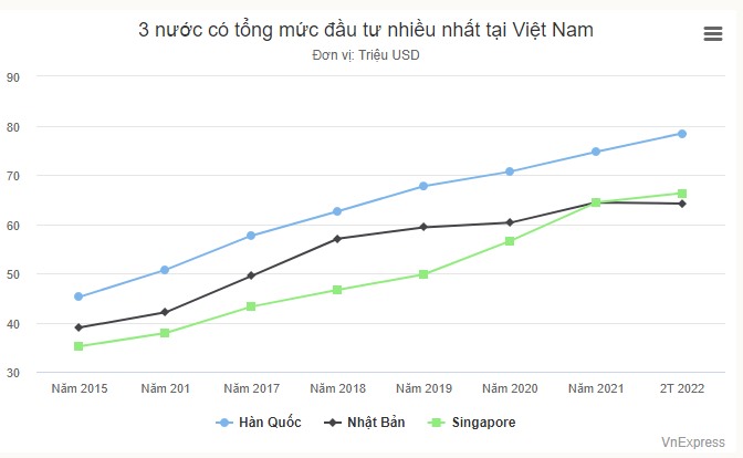 Biểu đồ thể hiện tổng vốn đầu tư trực tiếp vào Việt Nam của Nhật Bản, Hàn Quốc, Singapore. Nguồn: vnexpress