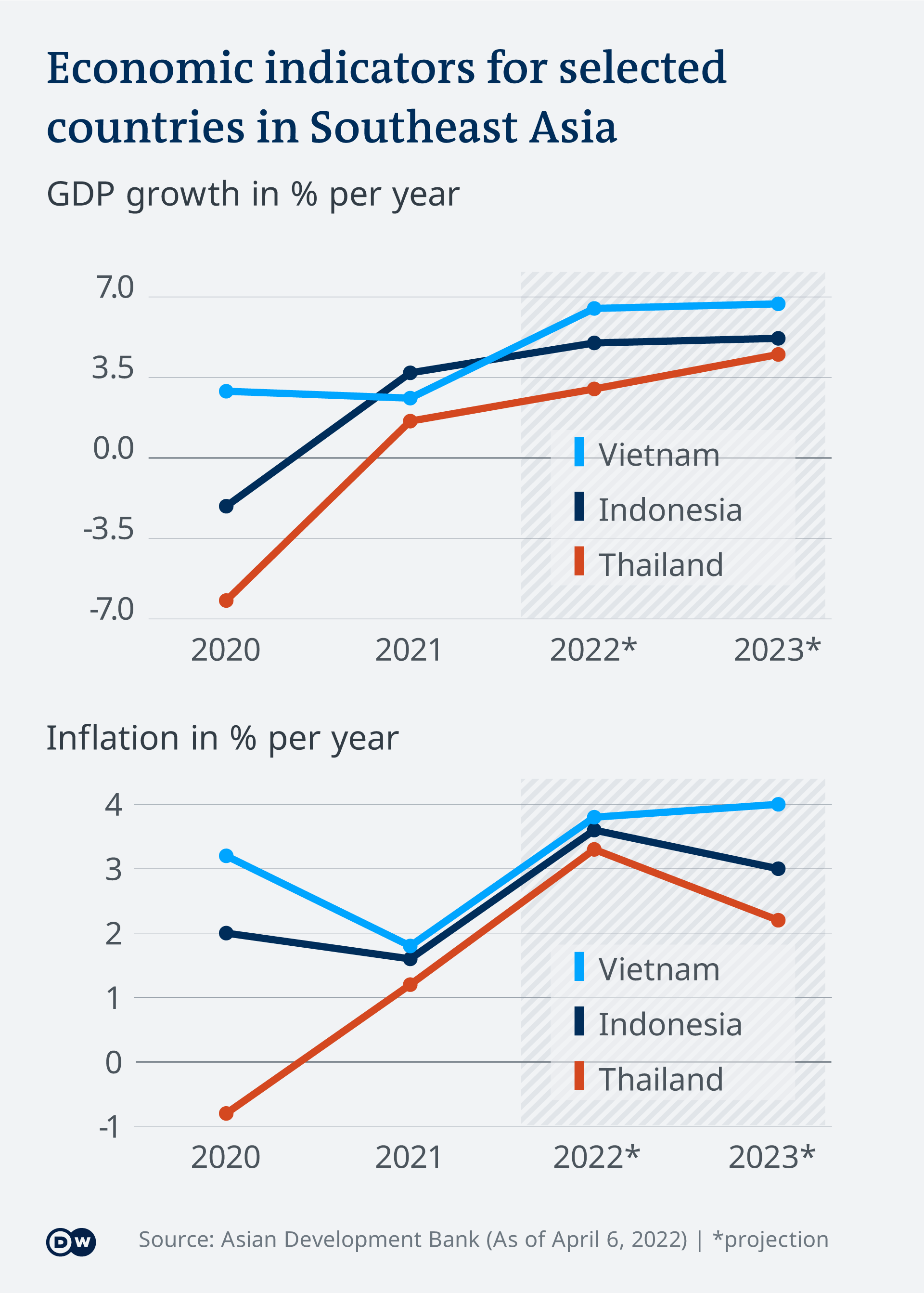 Biểu đồ tăng trưởng và lạm phát của Việt Nam, Thái Lan và Idonesia.