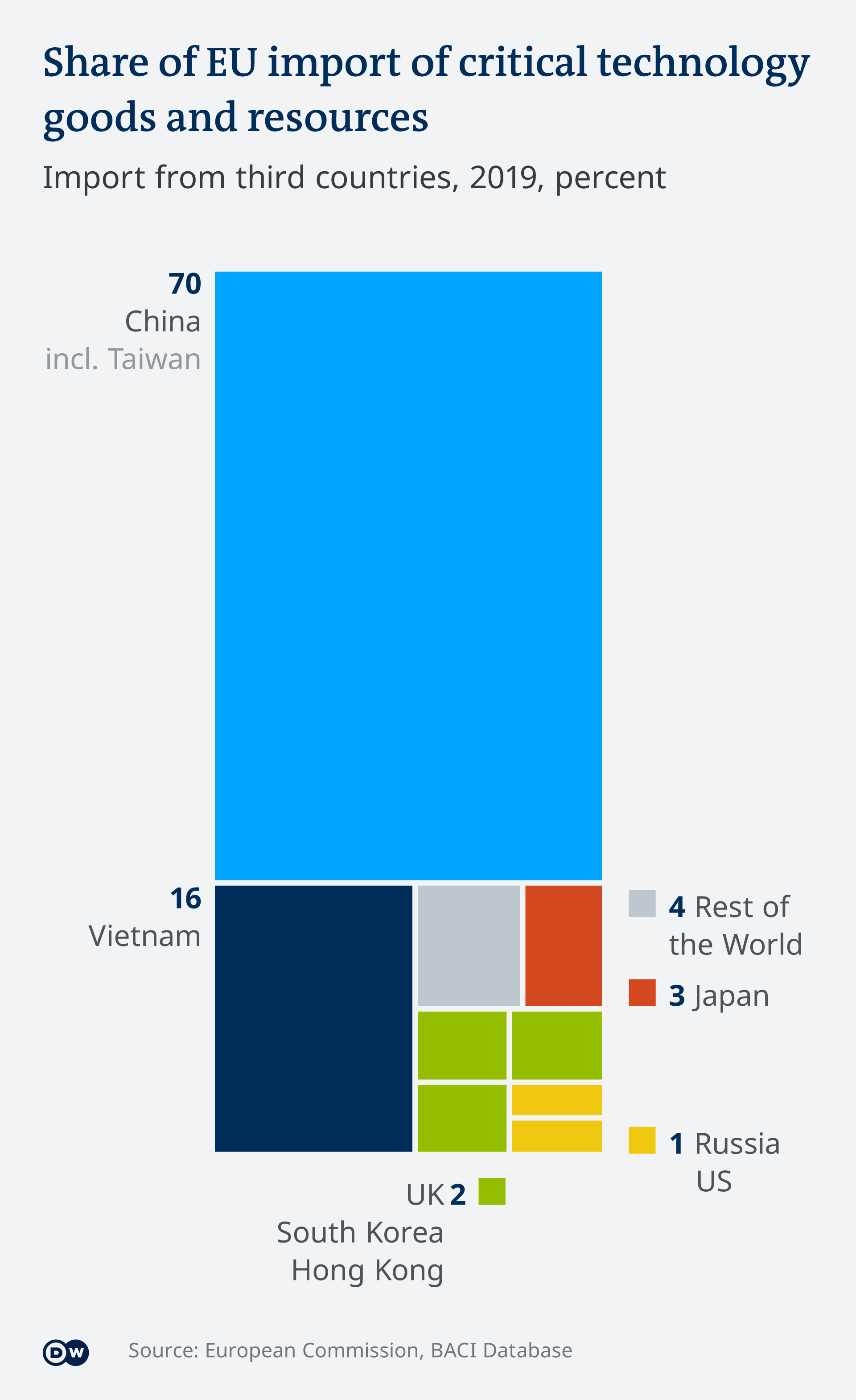 Biểu đồ cho thấy châu Âu nhập khẩu các thiết bị công nghệ quan trọng từ Việt Nam chỉ chiếm 16%.