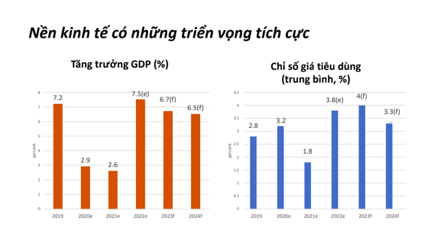 Chuyên gia WB đánh cho rằng triển vọng kinh tế của Việt Nam có tăng trưởng cao