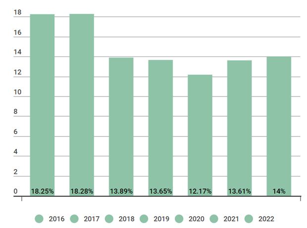Tăng trưởng tín dụng từ năm 2016-2022