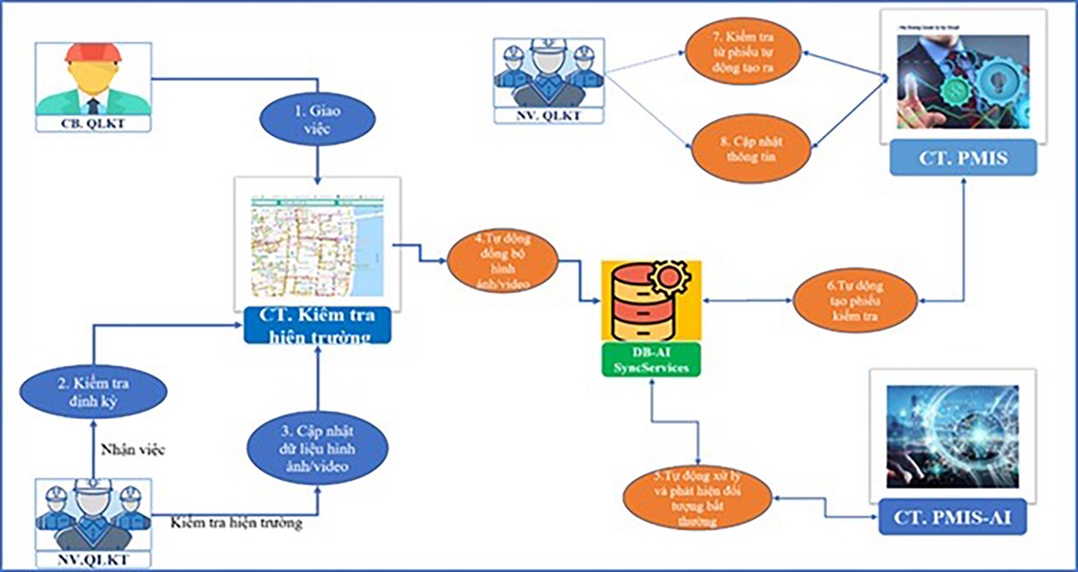 Mô hình kết nối của hệ thống PMIS-AI với phần mềm kiểm tra hiện trường PMIS được liên kết với Đông Hà IC -Ảnh: T.N