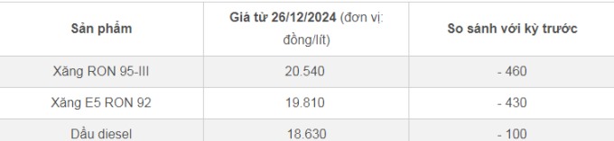 Bảng giá xăng dầu tại kỳ điều hành 26/12/2024